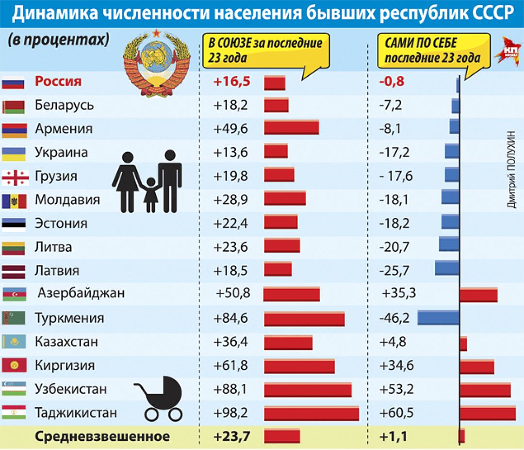 Население бывших республик СССР